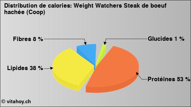 Calories: Weight Watchers Steak de boeuf hachée (Coop) (diagramme, valeurs nutritives)