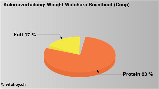 Kalorienverteilung: Weight Watchers Roastbeef (Coop) (Grafik, Nährwerte)