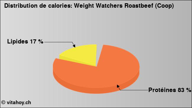 Calories: Weight Watchers Roastbeef (Coop) (diagramme, valeurs nutritives)