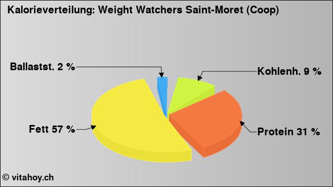 Kalorienverteilung: Weight Watchers Saint-Moret (Coop) (Grafik, Nährwerte)
