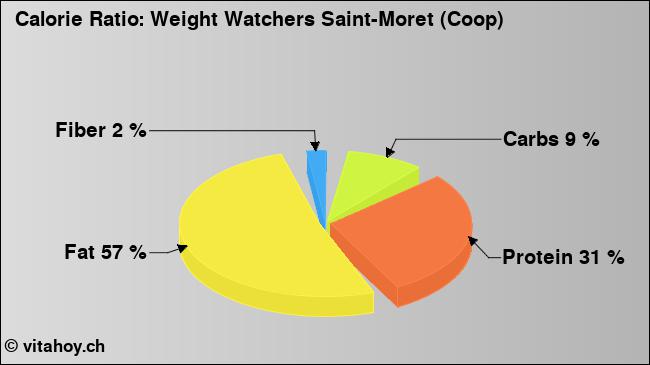 Calorie ratio: Weight Watchers Saint-Moret (Coop) (chart, nutrition data)