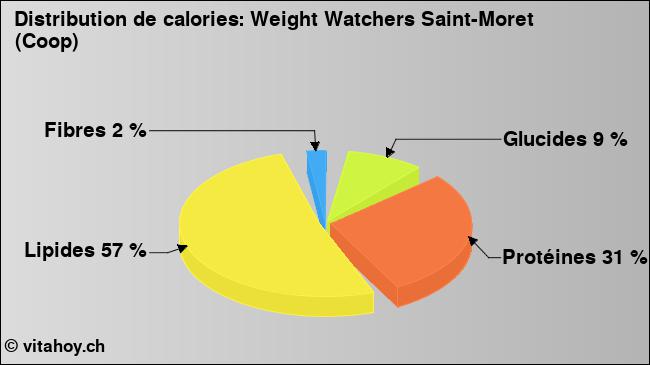 Calories: Weight Watchers Saint-Moret (Coop) (diagramme, valeurs nutritives)