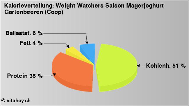 Kalorienverteilung: Weight Watchers Saison Magerjoghurt Gartenbeeren (Coop) (Grafik, Nährwerte)