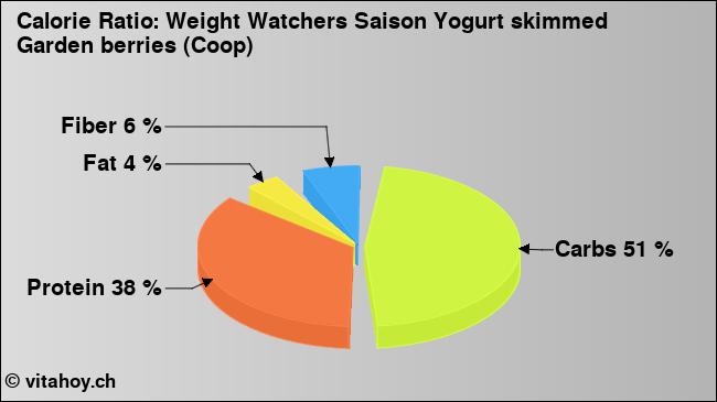 Calorie ratio: Weight Watchers Saison Yogurt skimmed Garden berries (Coop) (chart, nutrition data)