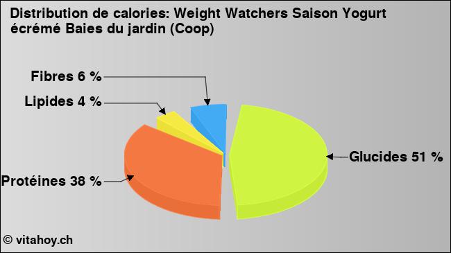 Calories: Weight Watchers Saison Yogurt écrémé Baies du jardin (Coop) (diagramme, valeurs nutritives)