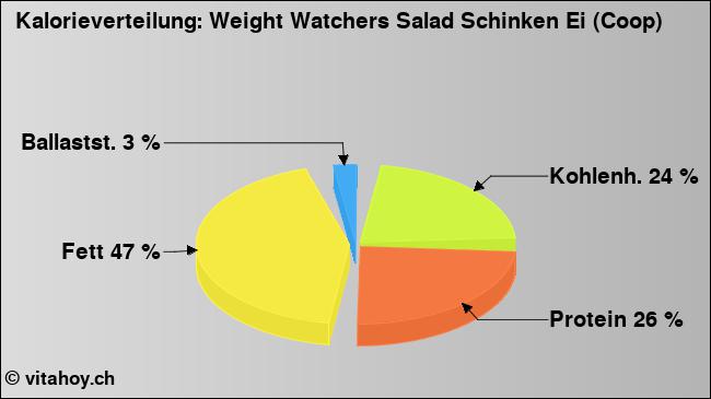 Kalorienverteilung: Weight Watchers Salad Schinken Ei (Coop) (Grafik, Nährwerte)