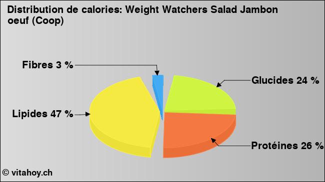 Calories: Weight Watchers Salad Jambon oeuf (Coop) (diagramme, valeurs nutritives)