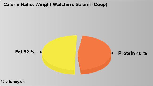 Calorie ratio: Weight Watchers Salami (Coop) (chart, nutrition data)