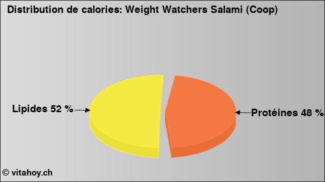 Calories: Weight Watchers Salami (Coop) (diagramme, valeurs nutritives)