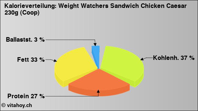 Kalorienverteilung: Weight Watchers Sandwich Chicken Caesar 230g (Coop) (Grafik, Nährwerte)