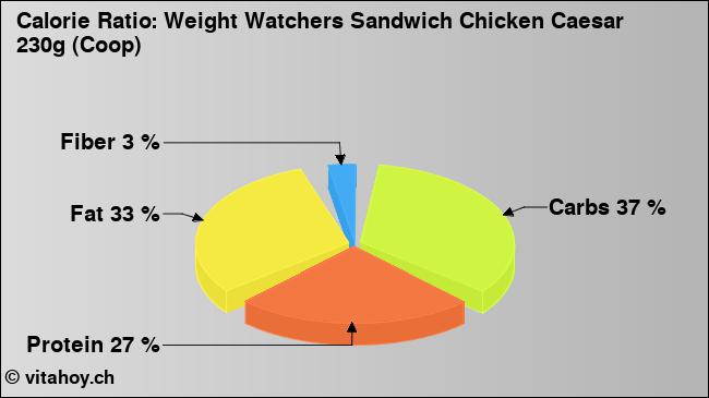 Calorie ratio: Weight Watchers Sandwich Chicken Caesar 230g (Coop) (chart, nutrition data)