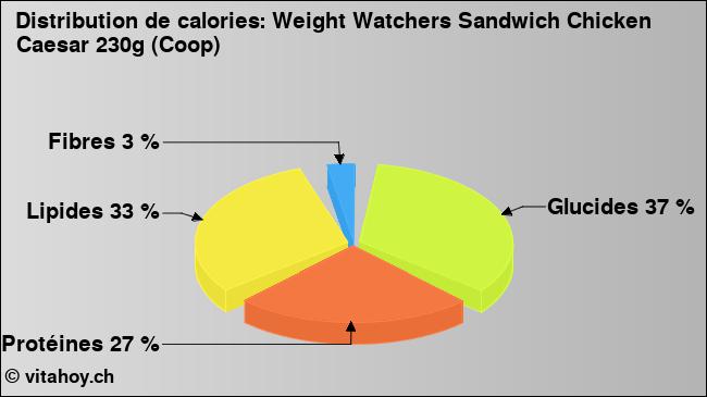Calories: Weight Watchers Sandwich Chicken Caesar 230g (Coop) (diagramme, valeurs nutritives)