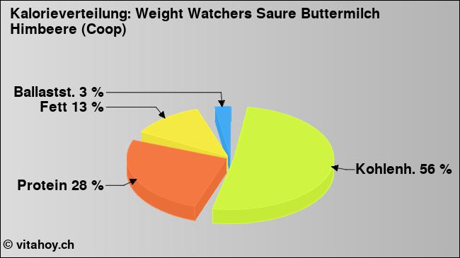 Kalorienverteilung: Weight Watchers Saure Buttermilch Himbeere (Coop) (Grafik, Nährwerte)