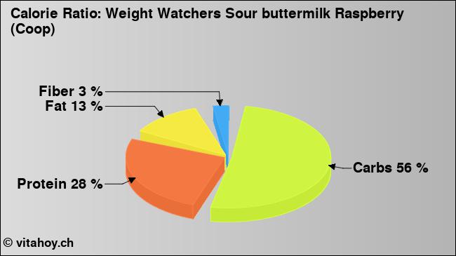 Calorie ratio: Weight Watchers Sour buttermilk Raspberry (Coop) (chart, nutrition data)