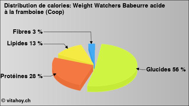 Calories: Weight Watchers Babeurre acide à la framboise (Coop) (diagramme, valeurs nutritives)