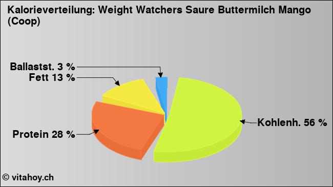 Kalorienverteilung: Weight Watchers Saure Buttermilch Mango (Coop) (Grafik, Nährwerte)