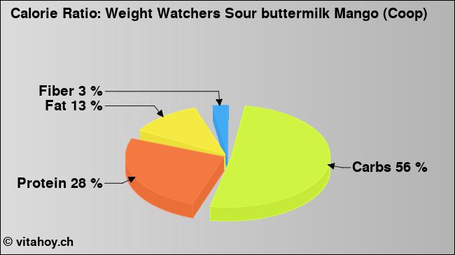 Calorie ratio: Weight Watchers Sour buttermilk Mango (Coop) (chart, nutrition data)