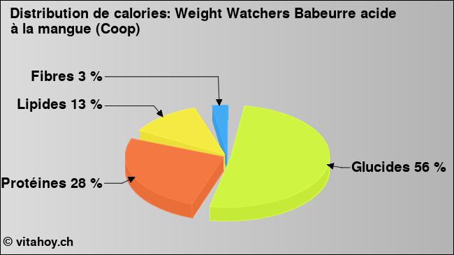 Calories: Weight Watchers Babeurre acide à la mangue (Coop) (diagramme, valeurs nutritives)