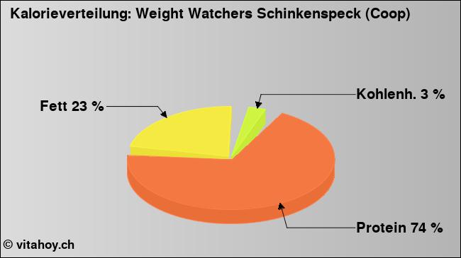 Kalorienverteilung: Weight Watchers Schinkenspeck (Coop) (Grafik, Nährwerte)