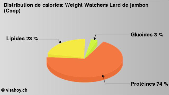 Calories: Weight Watchers Lard de jambon (Coop) (diagramme, valeurs nutritives)