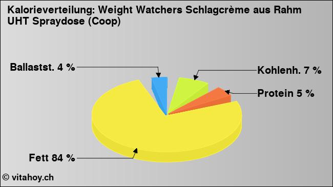Kalorienverteilung: Weight Watchers Schlagcrème aus Rahm UHT Spraydose (Coop) (Grafik, Nährwerte)