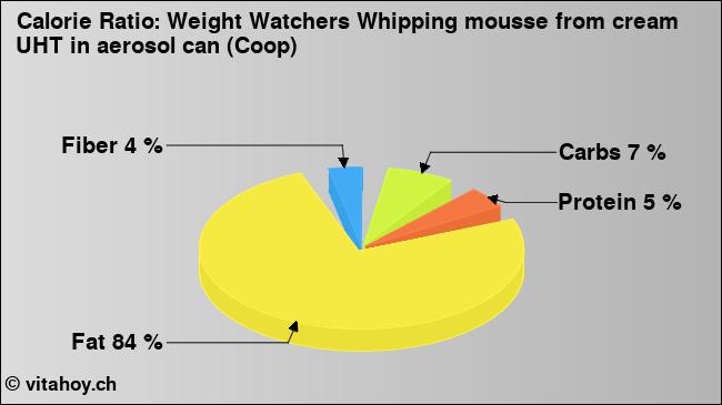Calorie ratio: Weight Watchers Whipping mousse from cream UHT in aerosol can (Coop) (chart, nutrition data)