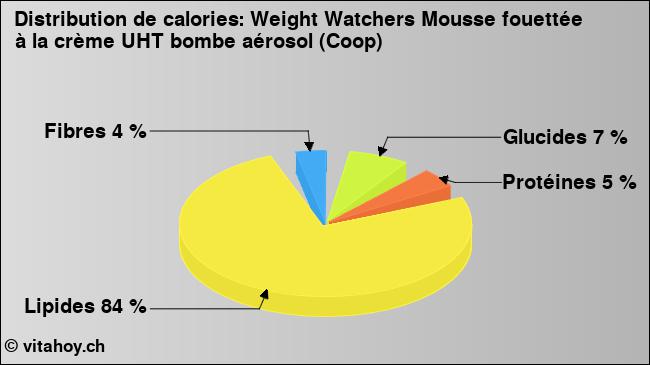 Calories: Weight Watchers Mousse fouettée à la crème UHT bombe aérosol (Coop) (diagramme, valeurs nutritives)