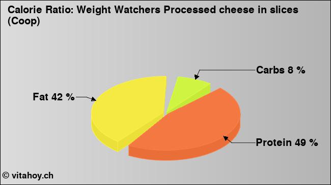 Calorie ratio: Weight Watchers Processed cheese in slices (Coop) (chart, nutrition data)