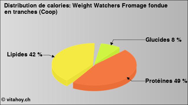 Calories: Weight Watchers Fromage fondue en tranches (Coop) (diagramme, valeurs nutritives)