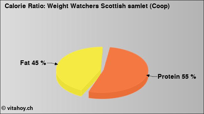 Calorie ratio: Weight Watchers Scottish samlet (Coop) (chart, nutrition data)