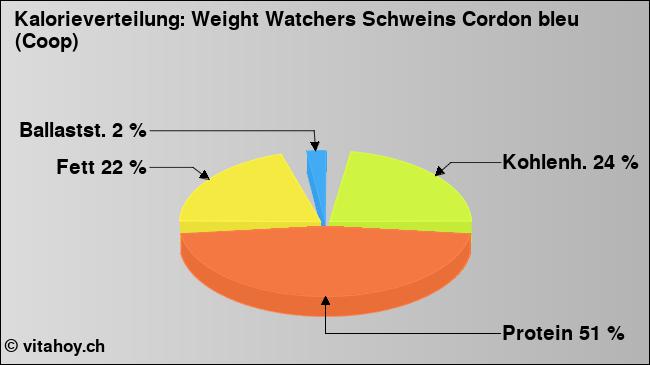 Kalorienverteilung: Weight Watchers Schweins Cordon bleu (Coop) (Grafik, Nährwerte)