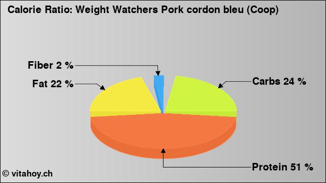 Calorie ratio: Weight Watchers Pork cordon bleu (Coop) (chart, nutrition data)