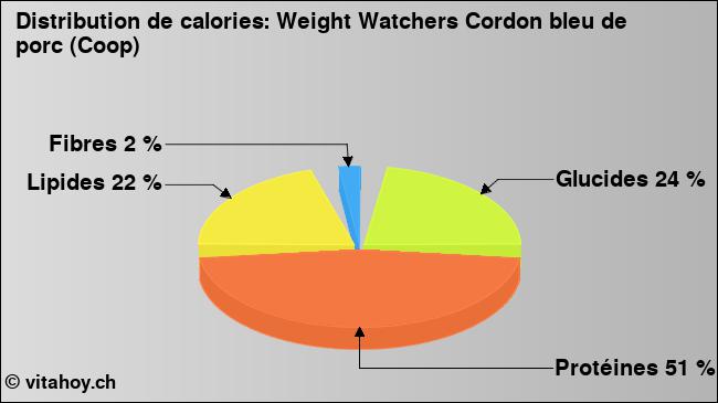 Calories: Weight Watchers Cordon bleu de porc (Coop) (diagramme, valeurs nutritives)