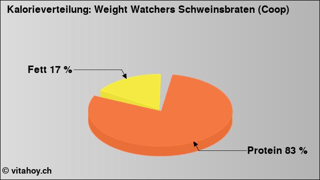 Kalorienverteilung: Weight Watchers Schweinsbraten (Coop) (Grafik, Nährwerte)