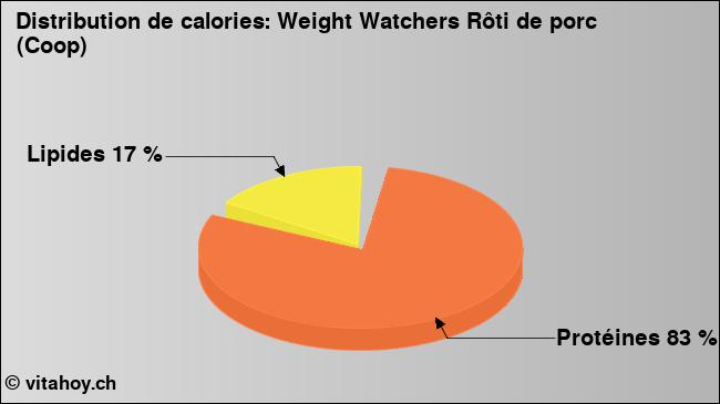 Calories: Weight Watchers Rôti de porc (Coop) (diagramme, valeurs nutritives)