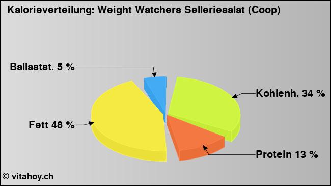 Kalorienverteilung: Weight Watchers Selleriesalat (Coop) (Grafik, Nährwerte)