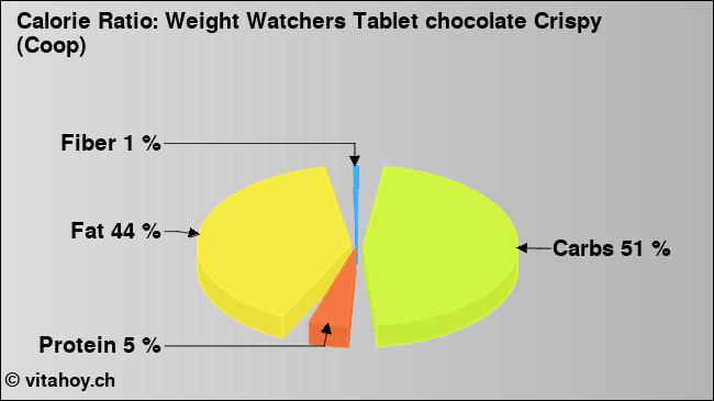 Calorie ratio: Weight Watchers Tablet chocolate Crispy (Coop) (chart, nutrition data)