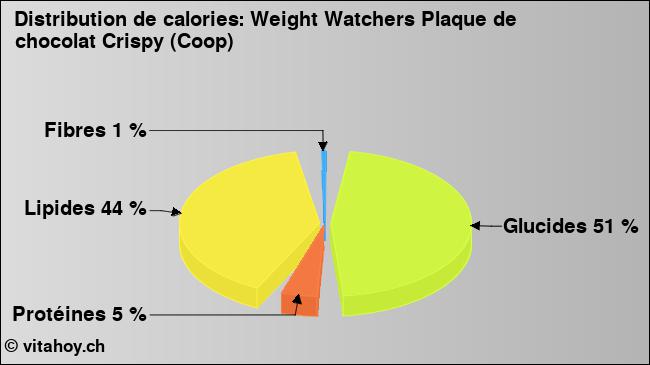 Calories: Weight Watchers Plaque de chocolat Crispy (Coop) (diagramme, valeurs nutritives)