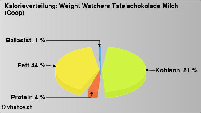 Kalorienverteilung: Weight Watchers Tafelschokolade Milch (Coop) (Grafik, Nährwerte)