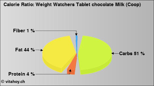 Calorie ratio: Weight Watchers Tablet chocolate Milk (Coop) (chart, nutrition data)