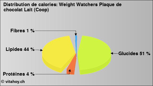 Calories: Weight Watchers Plaque de chocolat Lait (Coop) (diagramme, valeurs nutritives)