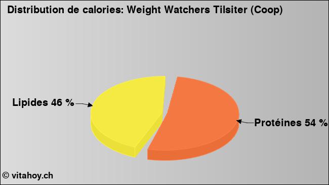 Calories: Weight Watchers Tilsiter (Coop) (diagramme, valeurs nutritives)