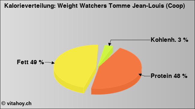 Kalorienverteilung: Weight Watchers Tomme Jean-Louis (Coop) (Grafik, Nährwerte)