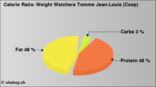 Calorie ratio: Weight Watchers Tomme Jean-Louis (Coop) (chart, nutrition data)