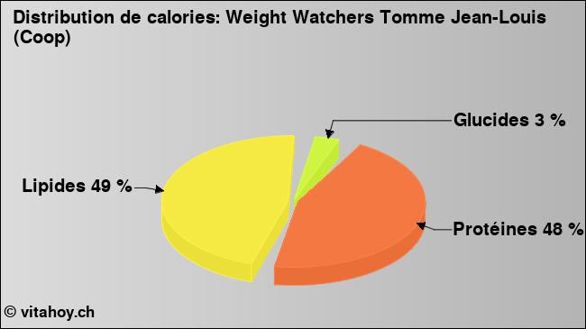 Calories: Weight Watchers Tomme Jean-Louis (Coop) (diagramme, valeurs nutritives)