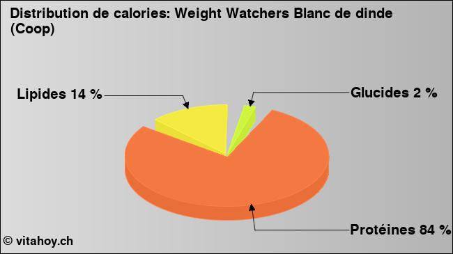 Calories: Weight Watchers Blanc de dinde (Coop) (diagramme, valeurs nutritives)