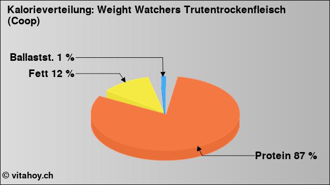 Kalorienverteilung: Weight Watchers Trutentrockenfleisch (Coop) (Grafik, Nährwerte)