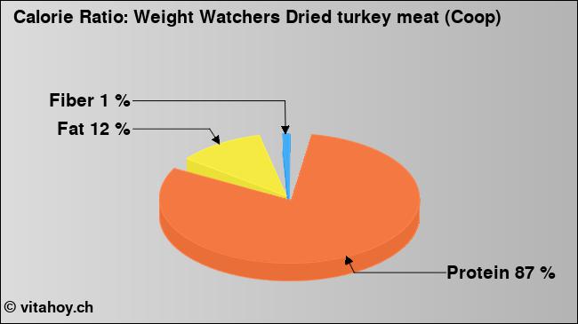 Calorie ratio: Weight Watchers Dried turkey meat (Coop) (chart, nutrition data)