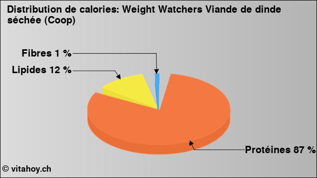 Calories: Weight Watchers Viande de dinde séchée (Coop) (diagramme, valeurs nutritives)