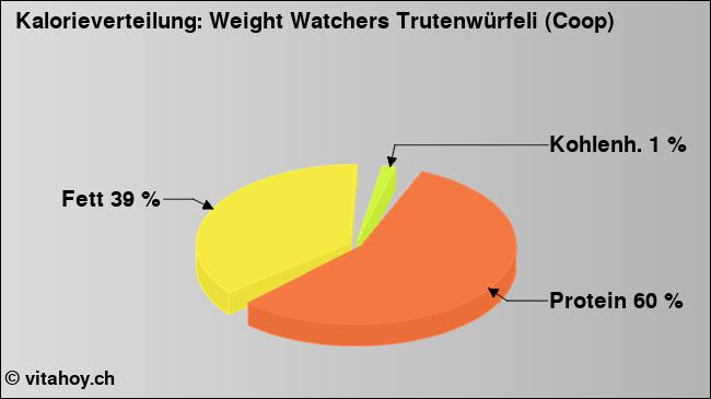 Kalorienverteilung: Weight Watchers Trutenwürfeli (Coop) (Grafik, Nährwerte)